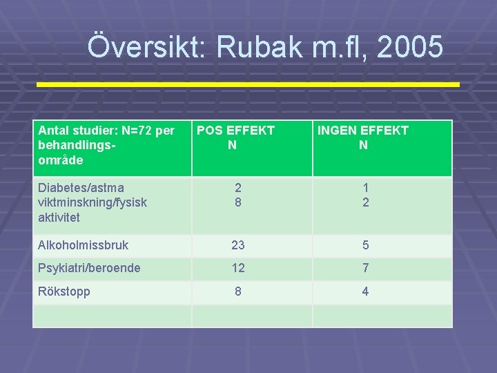 Översikt: Rubak m. fl, 2005 Antal studier: N=72 per behandlingsområde POS EFFEKT N INGEN