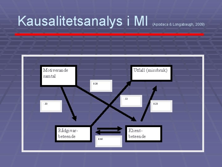 Kausalitetsanalys i MI Motiverande samtal (Apodaca & Longabaugh, 2009) Utfall (missbruk) 0. 20 0.