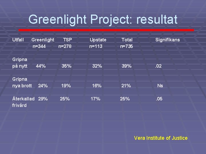 Greenlight Project: resultat Utfall Greenlight TSP n=344 n=278 Upstate n=113 Total n=735 35% 32%