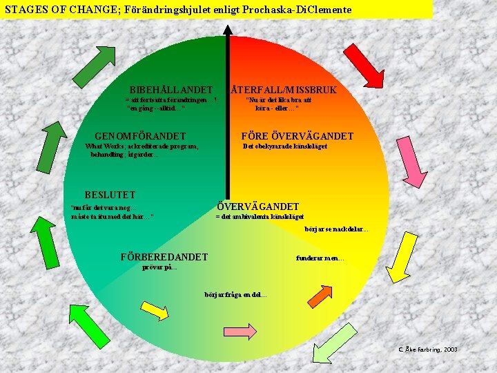 STAGES OF CHANGE; Förändringshjulet enligt Prochaska-Di. Clemente BIBEHÅLLANDET = att fortsätta förändringen…! ”en gång