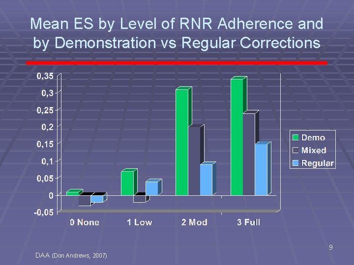 Mean ES by Level of RNR Adherence and by Demonstration vs Regular Corrections 9