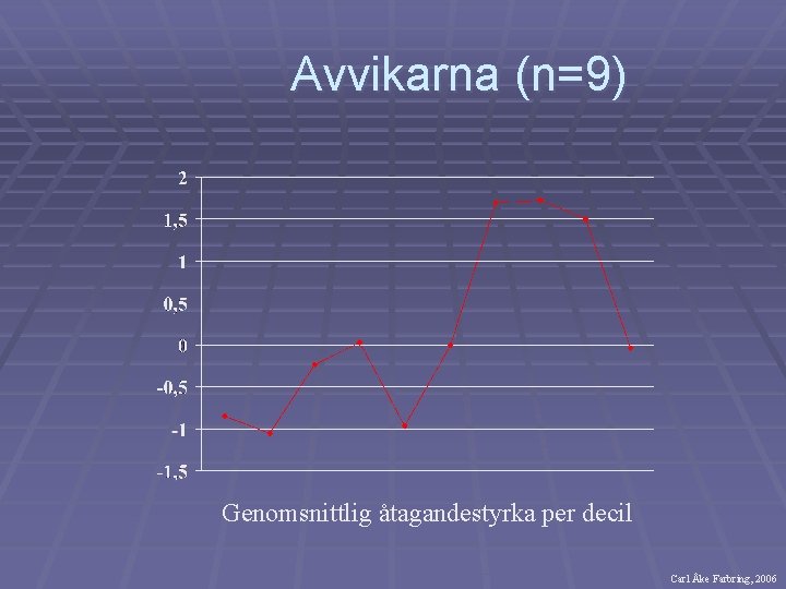 Avvikarna (n=9) Genomsnittlig åtagandestyrka per decil Carl Åke Farbring, 2006 