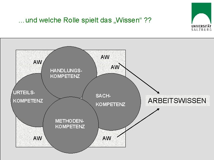 …und welche Rolle spielt das „Wissen“ ? ? AW AW AW HANDLUNGSKOMPETENZ URTEILS- SACH-