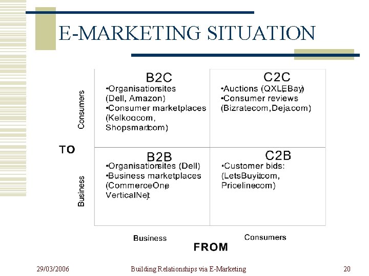 E-MARKETING SITUATION 29/03/2006 Building Relationships via E-Marketing 20 