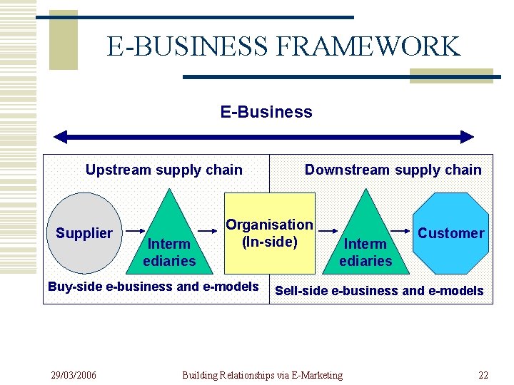 E-BUSINESS FRAMEWORK E-Business Upstream supply chain Supplier Interm ediaries Organisation (In-side) Buy-side e-business and