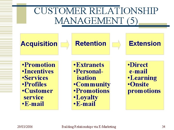 CUSTOMER RELATIONSHIP MANAGEMENT (5) Acquisition Retention Extension • Promotion • Incentives • Services •