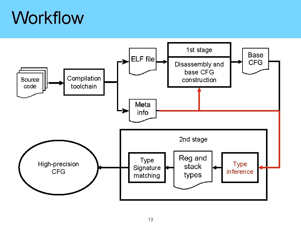 Workflow 1 st stage Disassembly and base CFG construction Compilation toolchain 2 nd stage