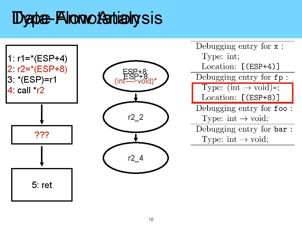 Data-Flow Type Annotation Analysis 1: r 1=*(ESP+4) 2: r 2=*(ESP+8) 3: *(ESP)=r 1 4:
