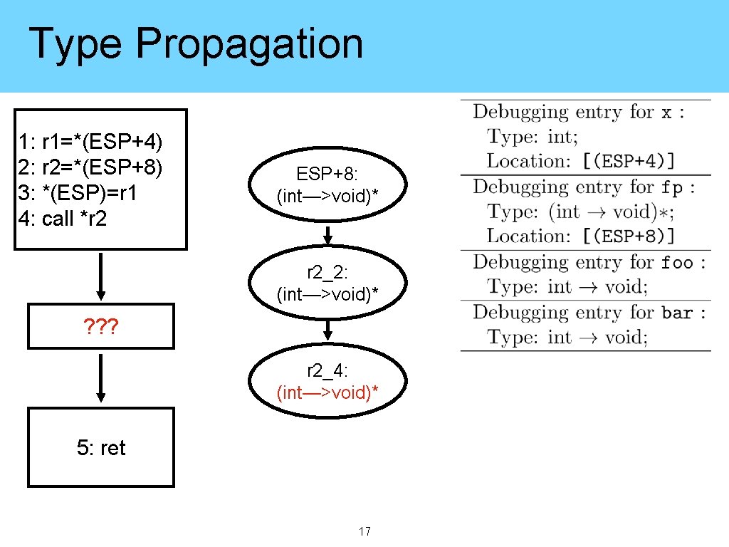 Type Propagation 1: r 1=*(ESP+4) 2: r 2=*(ESP+8) 3: *(ESP)=r 1 4: call *r