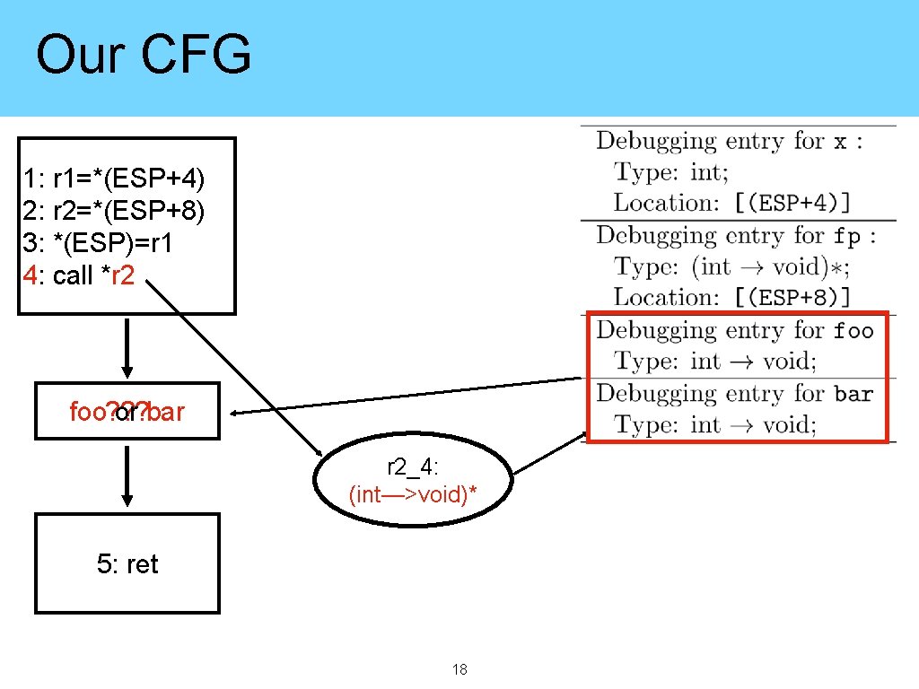 Our CFG 1: r 1=*(ESP+4) 2: r 2=*(ESP+8) 3: *(ESP)=r 1 4: call *r