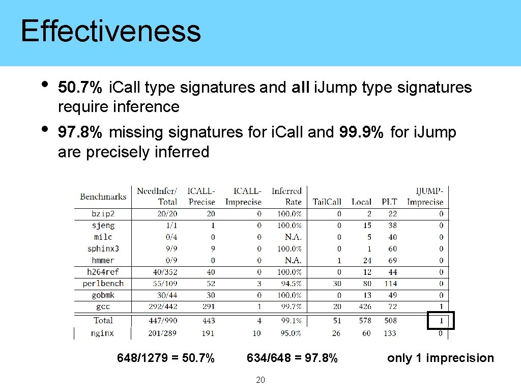 Effectiveness • 50. 7% i. Call type signatures and all i. Jump type signatures