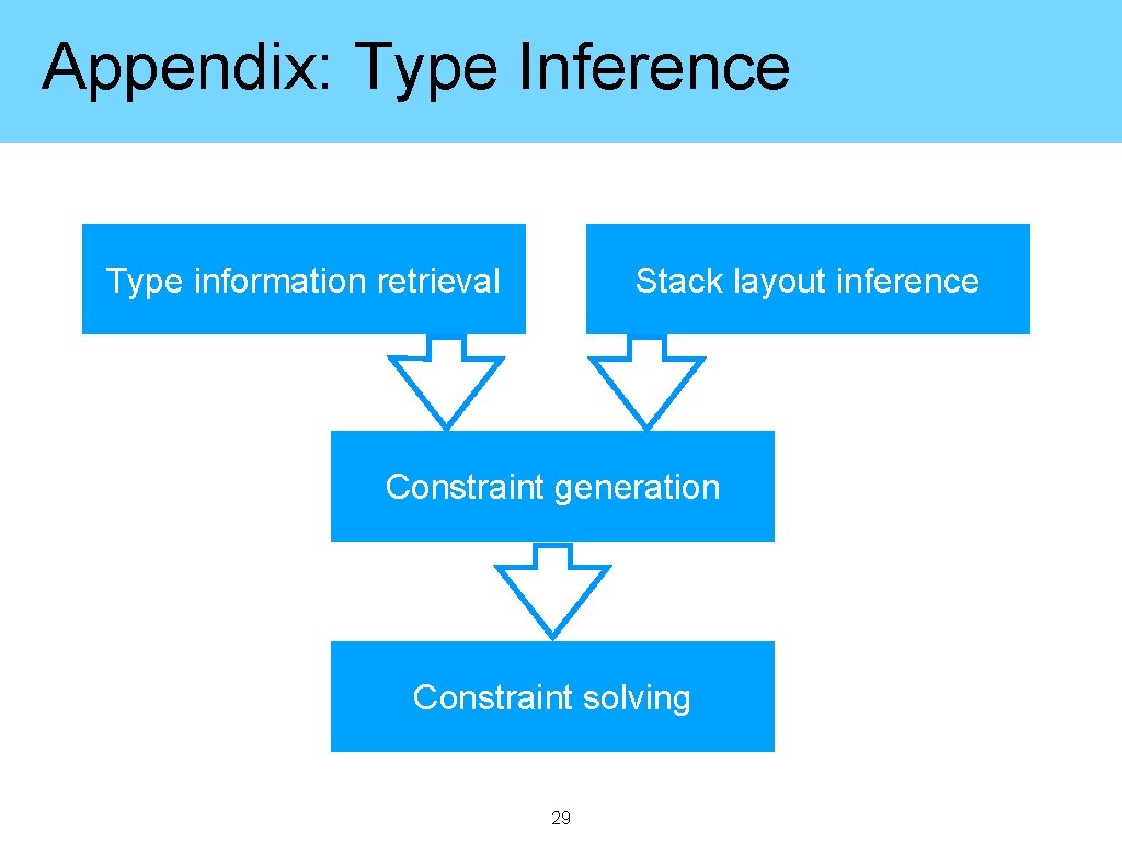 Appendix: Type Inference Type information retrieval Stack layout inference Constraint generation Constraint solving 29