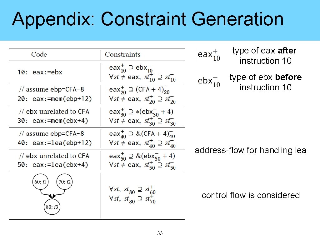 Appendix: Constraint Generation type of eax after instruction 10 type of ebx before instruction