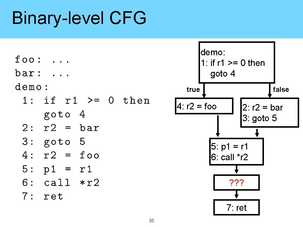 Binary-level CFG demo: 1: if r 1 >= 0 then goto 4 true false