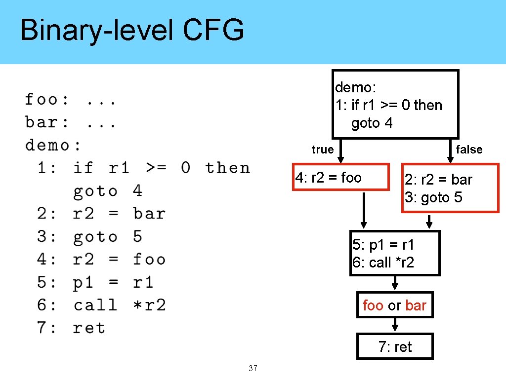 Binary-level CFG demo: 1: if r 1 >= 0 then goto 4 true false
