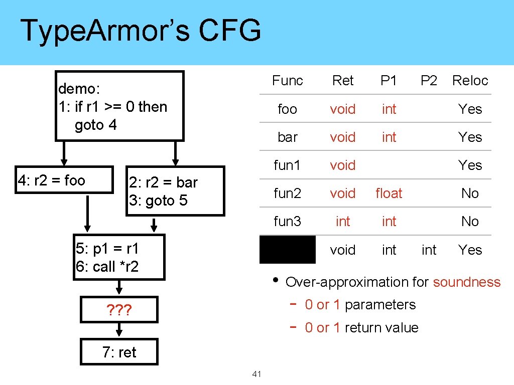 Type. Armor’s CFG demo: 1: if r 1 >= 0 then goto 4 4: