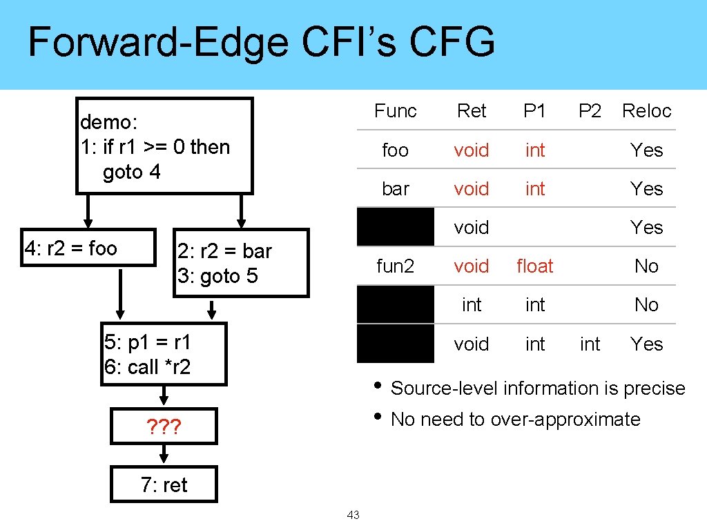 Forward-Edge CFI’s CFG demo: 1: if r 1 >= 0 then goto 4 4: