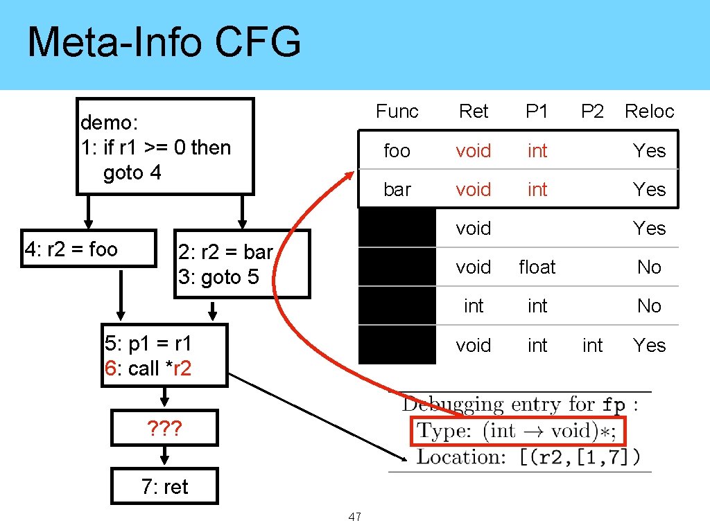 Meta-Info CFG demo: 1: if r 1 >= 0 then goto 4 4: r
