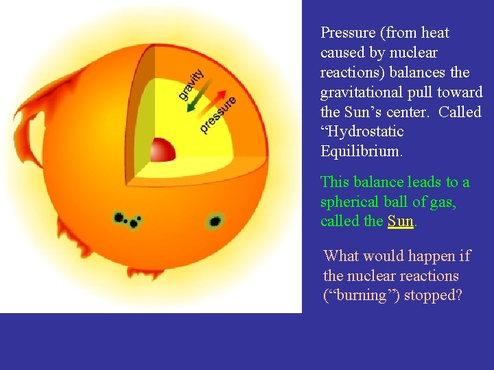 Pressure (from heat caused by nuclear reactions) balances the gravitational pull toward the Sun’s