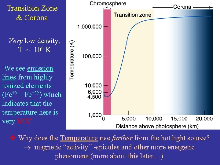 Transition Zone & Corona Very low density, T ~ 106 K We see emission