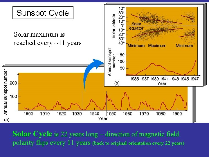 Sunspot Cycle Solar maximum is reached every ~11 years Solar Cycle is 22 years
