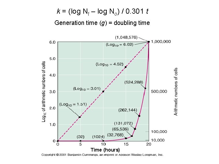 k = (log Nt – log No) / 0. 301 t Generation time (g)