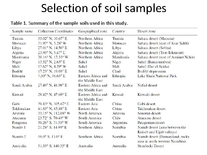 Selection of soil samples Table 1. Summary of the sample soils used in this