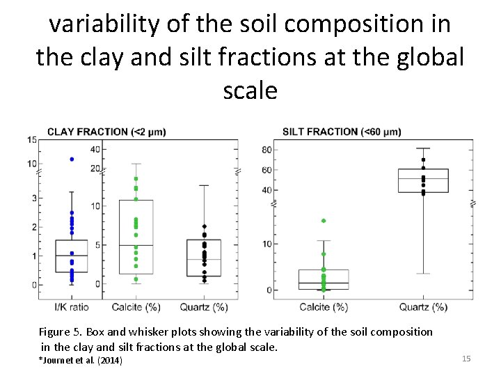 variability of the soil composition in the clay and silt fractions at the global