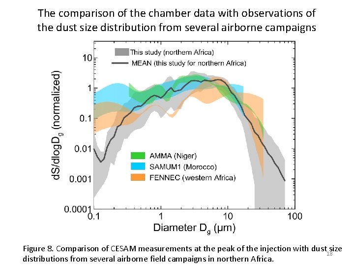 The comparison of the chamber data with observations of the dust size distribution from