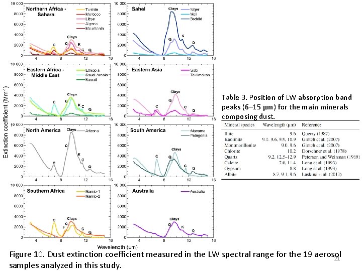 Table 3. Position of LW absorption band peaks (6– 15 μm) for the main