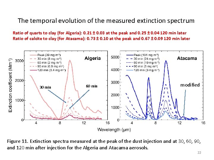 The temporal evolution of the measured extinction spectrum Ratio of quarts to clay (for