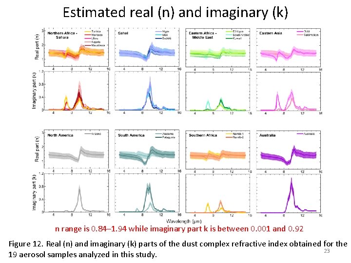 Estimated real (n) and imaginary (k) n range is 0. 84– 1. 94 while