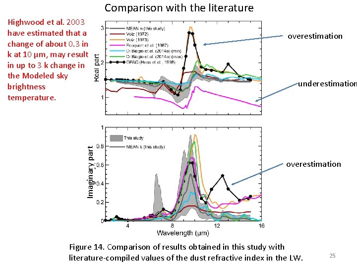 Comparison with the literature Imaginary part Highwood et al. 2003 have estimated that a