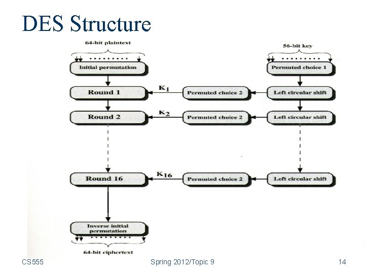 DES Structure CS 555 Spring 2012/Topic 9 14 