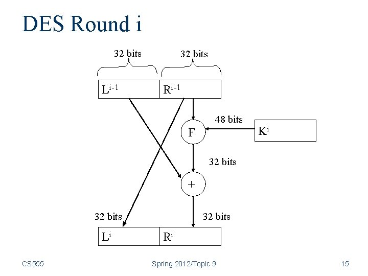 DES Round i 32 bits Li-1 32 bits Ri-1 48 bits F Ki 32