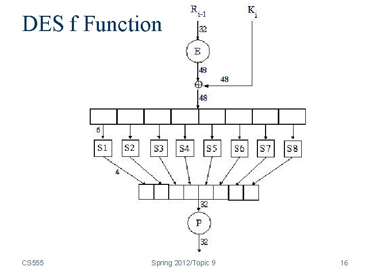 DES f Function 48 CS 555 Spring 2012/Topic 9 16 