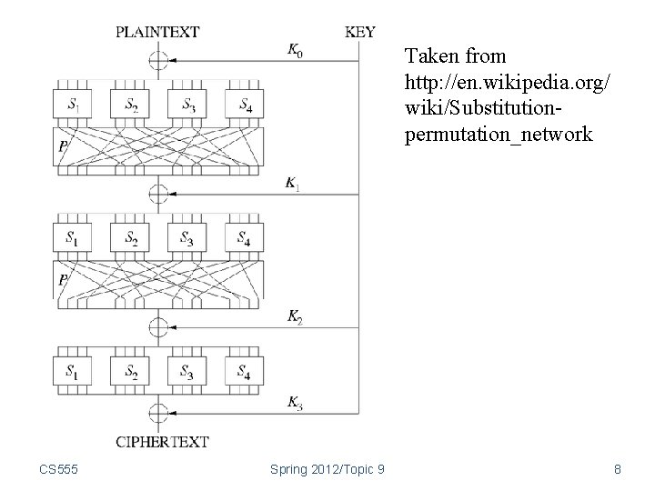 Taken from http: //en. wikipedia. org/ wiki/Substitutionpermutation_network CS 555 Spring 2012/Topic 9 8 