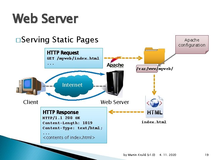 Web Server � Serving Static Pages Apache configuration HTTP Request GET /myweb/index. html. .