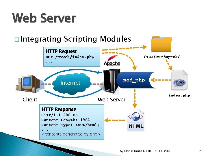 Web Server � Integrating Scripting Modules HTTP Request /var/www/myweb/ GET /myweb/index. php. . .