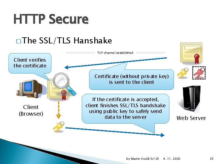 HTTP Secure � The SSL/TLS Hanshake TCP channel established Client verifies the certificate Certificate