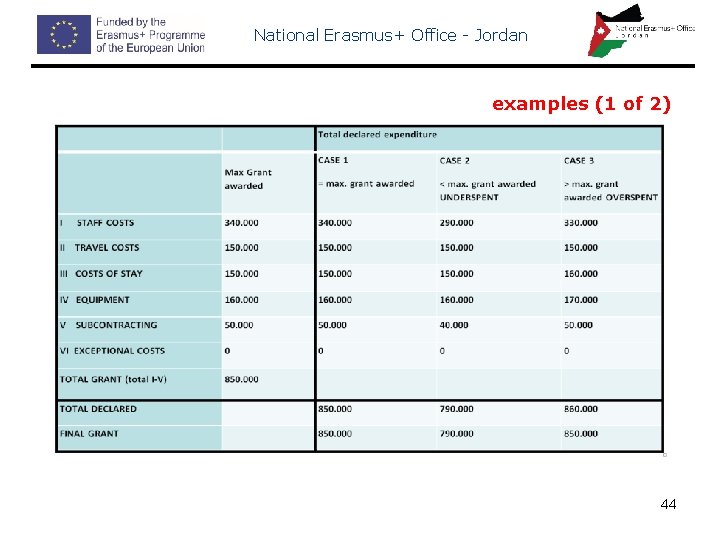 National Erasmus+ Office - Jordan examples (1 of 2) 44 