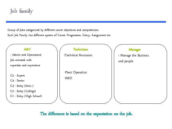 Job family Group of Jobs categorized by different career objectives and competencies. Each Job