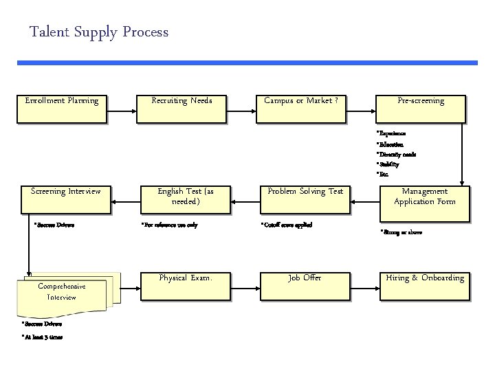 Talent Supply Process Enrollment Planning Recruiting Needs Campus or Market ? Pre-screening • Experience