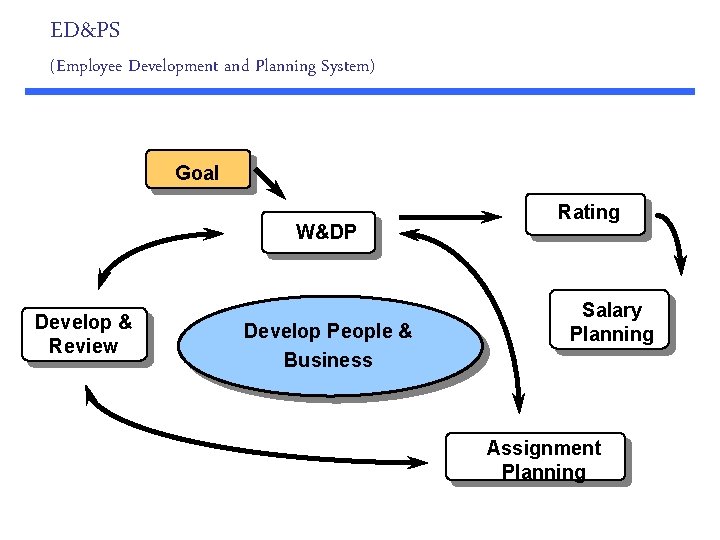 ED&PS (Employee Development and Planning System) Goal W&DP Develop & Review Develop People &