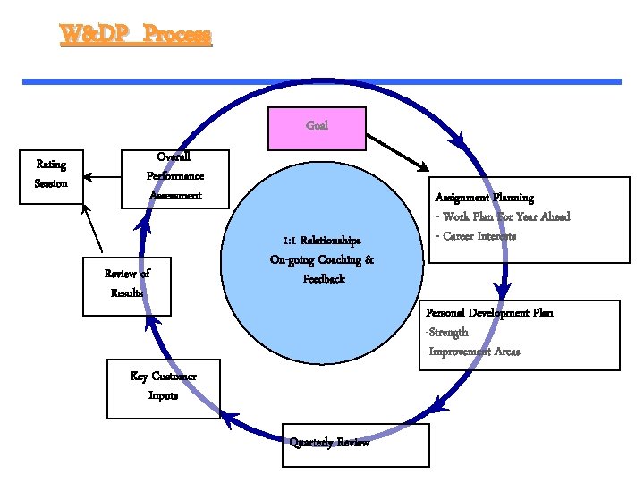 W&DP Process Goal Rating Session Overall Performance Assessment Review of Results 1: 1 Relationships