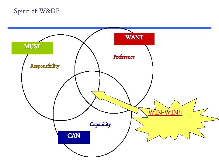 Spirit of W&DP WANT MUST Preference Responsibility Capability CAN WIN-WIN!! 