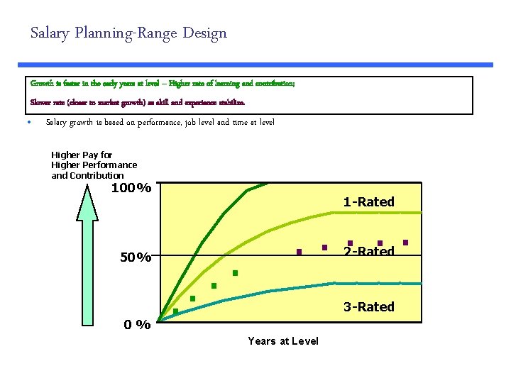 Salary Planning-Range Design Growth is faster in the early years at level – Higher