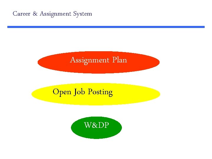Career & Assignment System Assignment Plan Open Job Posting W&DP 