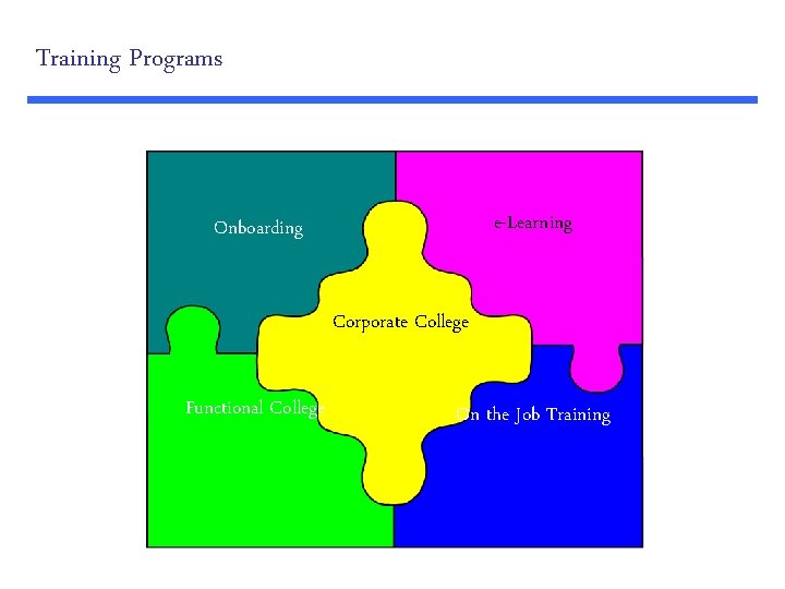 Training Programs e-Learning Onboarding Corporate College Functional College On the Job Training 