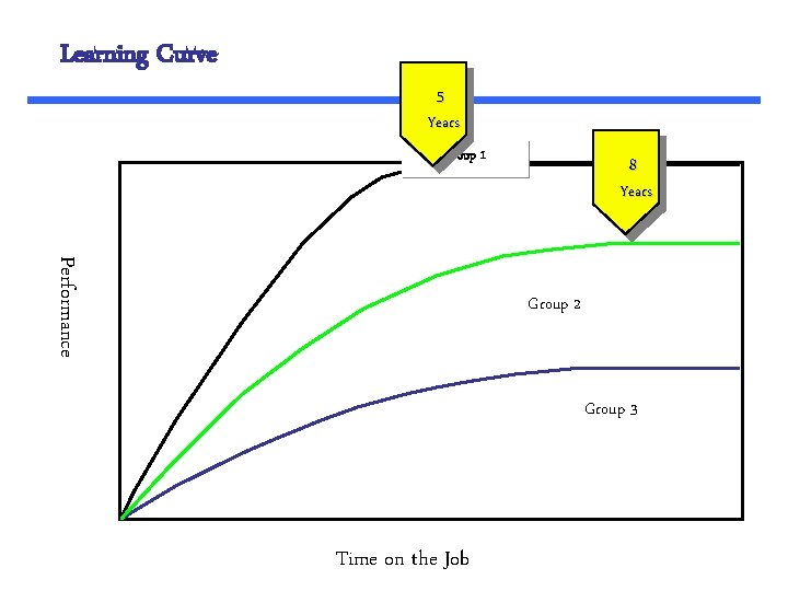 Learning Curve 5 Years Group 1 8 Years Performance Group 2 Group 3 Time